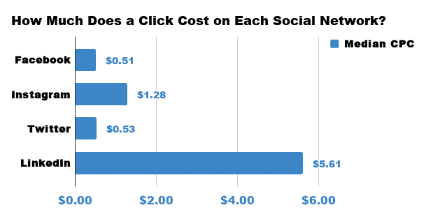 graphic statics showing how much does a click cost on each social network