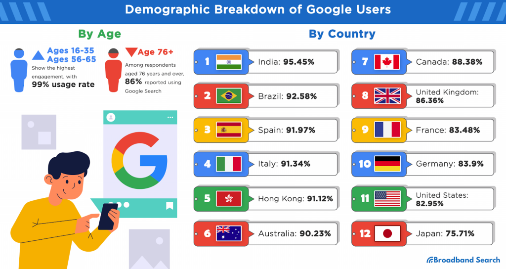 image showing data regarding the percentage of google users aroind the world