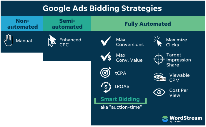 image showing how ads automation work and the different types