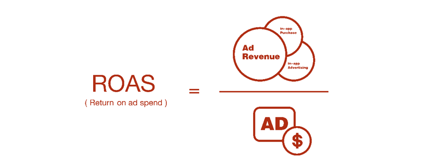 image showing how the return on ad spend is calculated along with icons to represent each piece of information