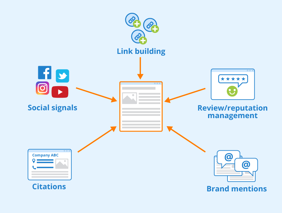 influence of oranic search on link builidng, socjal signals, citations, review, brand mentions