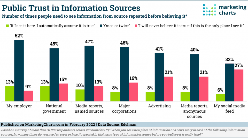 public trust in information source