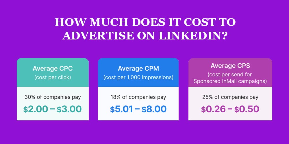 How much does it cost to advertise on LinkedIn
