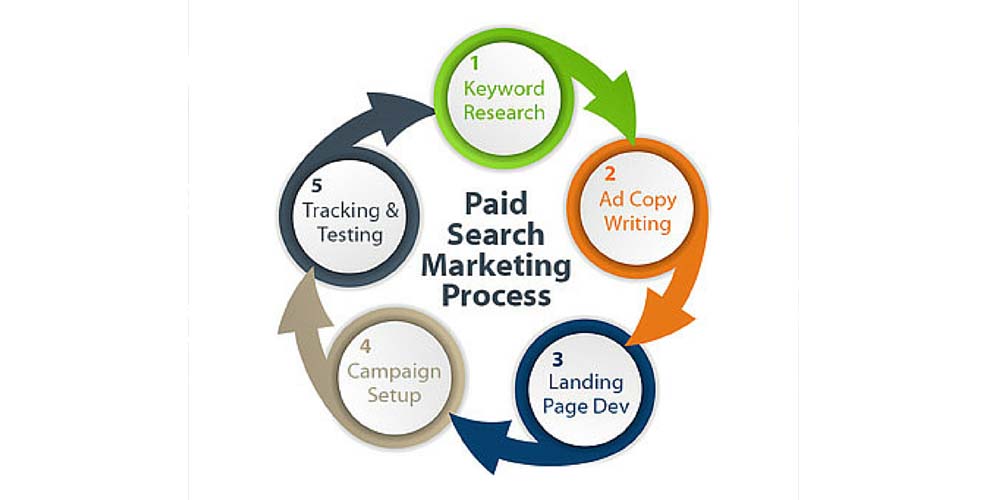 Paid Search Marketing Process 