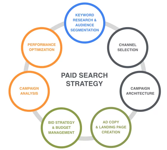 Paid search strategy overall