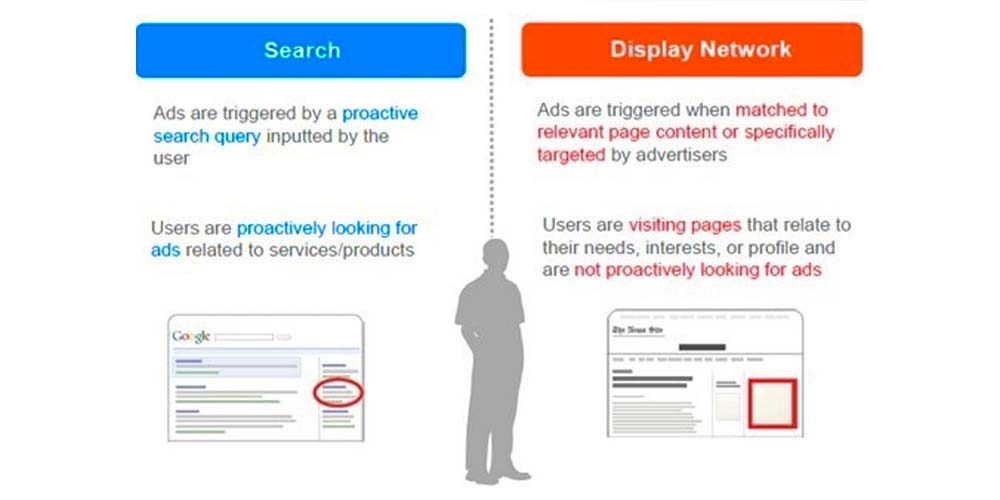 Targeting options for search ads and display networks