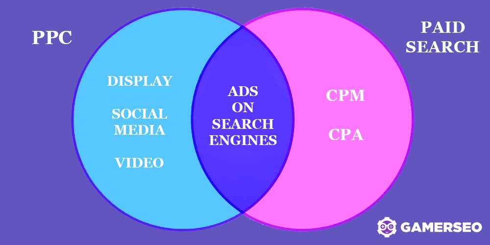 The PPC and Paid Search scenario and points in common
