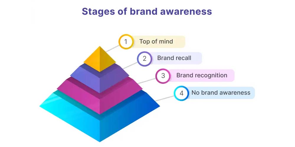 The fours stages of brand awareness