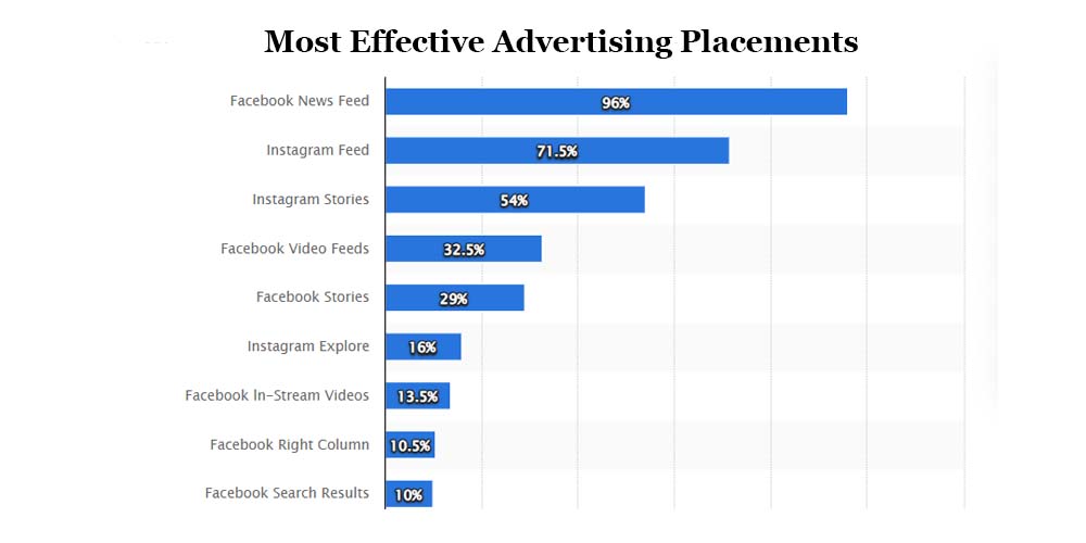 The most effective advertising placements on the web