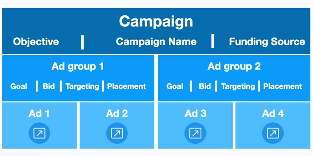 Twitter campaign structure