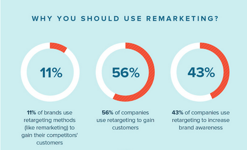 a photo showing statistics on the use of remarketing in companies