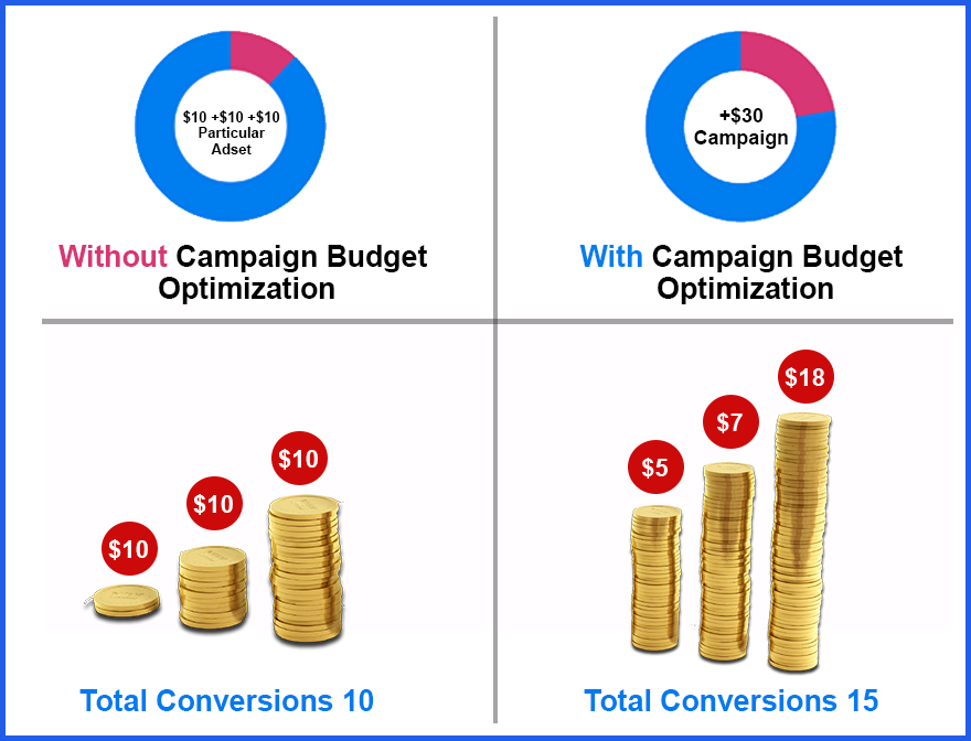ad budget management without and with campaign budget optimization