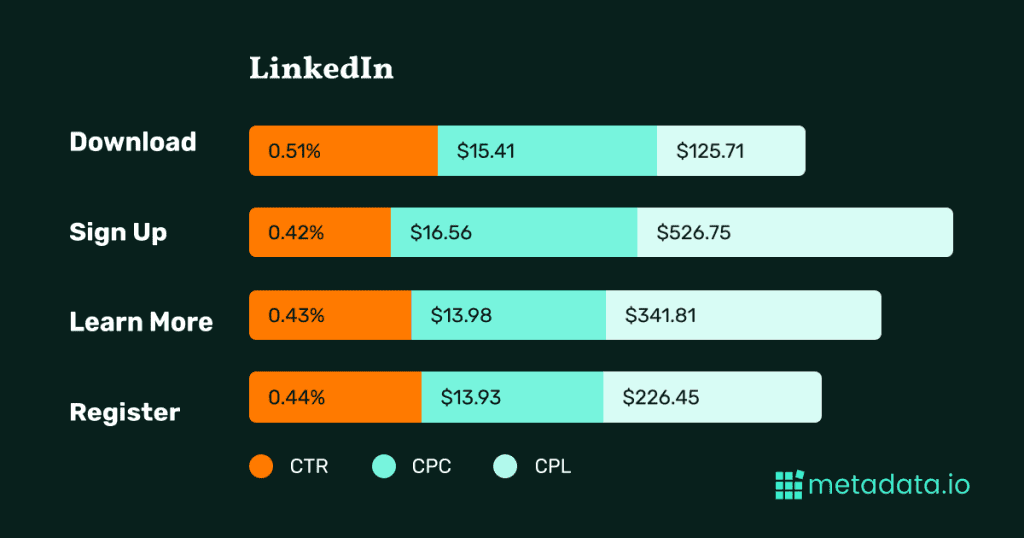 graphic comparing the most used CTAs on LinkedIn