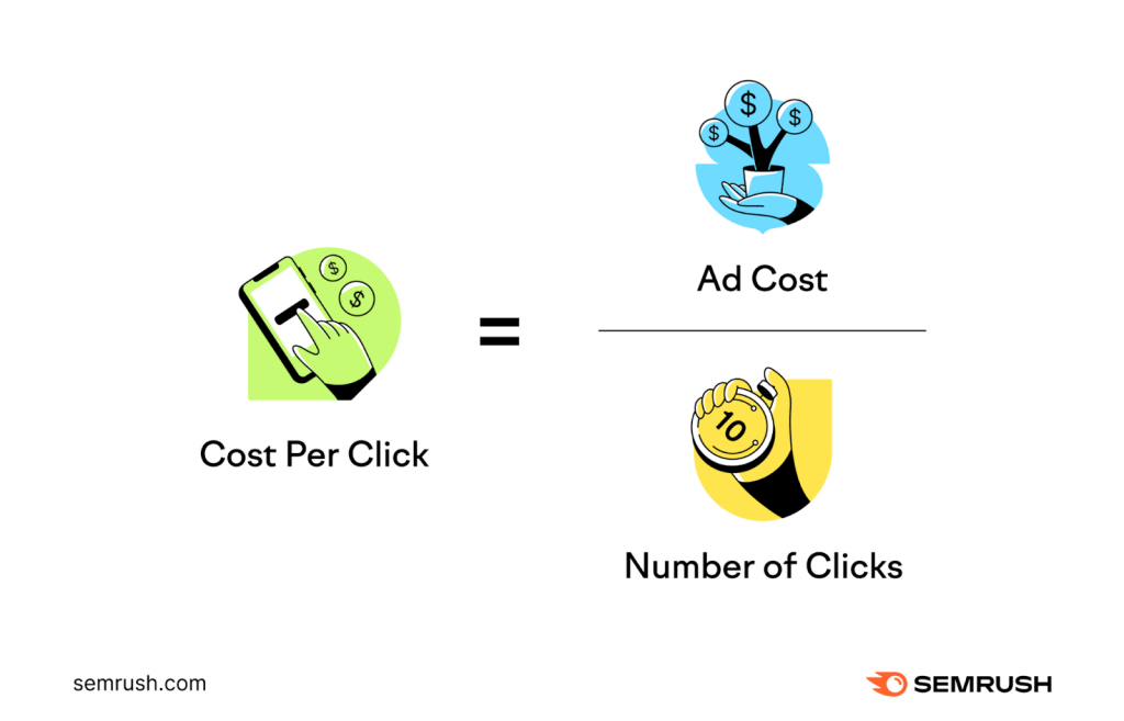image showing how to calculate the cost per click with icons illustrating each element