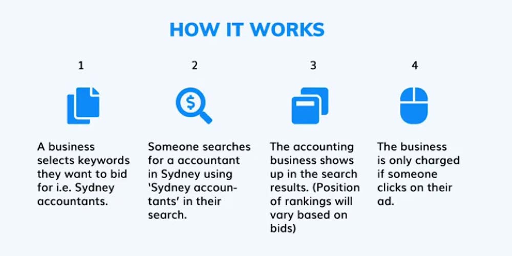 picture showing how does PPC work and steps