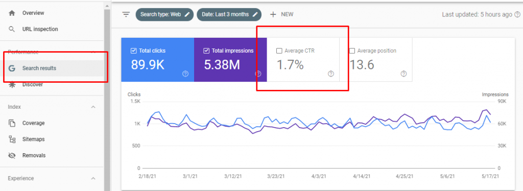 average CTR on Google Search Console