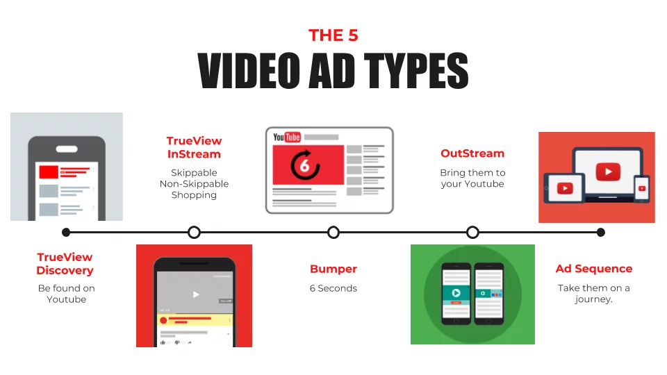 google ads - video ad types