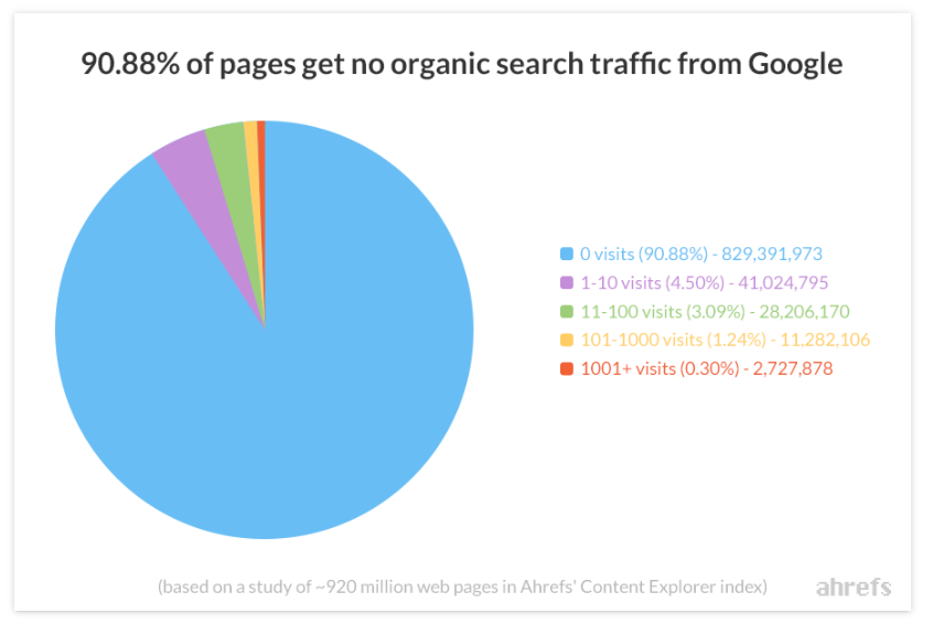 graph showing that 91% of web pages are invisible to search engines