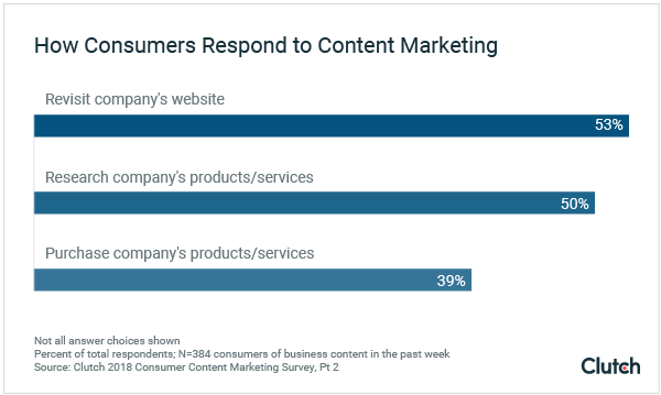 how consumers respond to content marketing - clutch study 2018