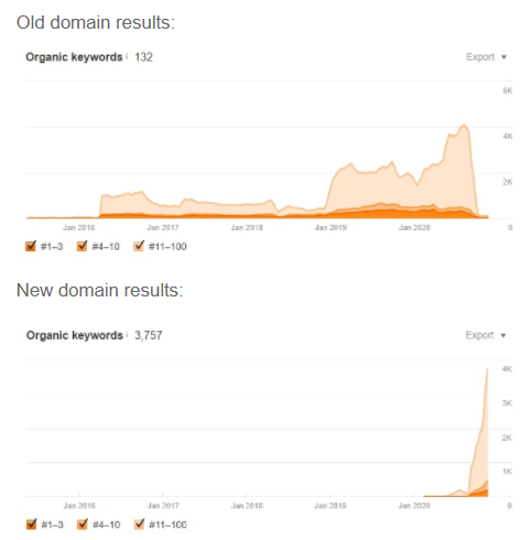 old and new URL domain results