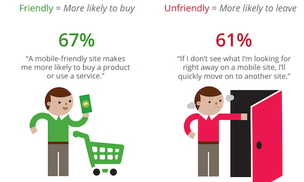 sales difference with mobile friendly and unfriendly website