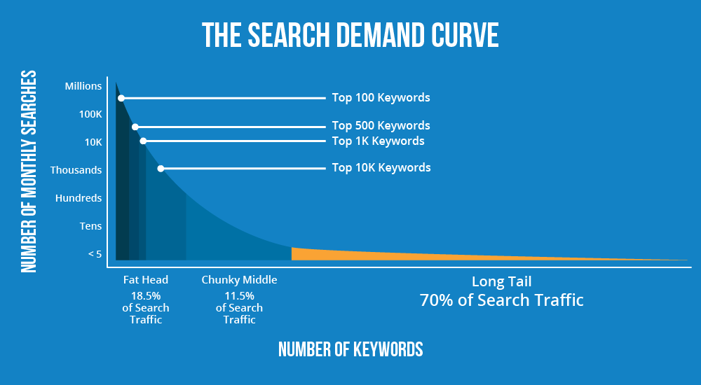 search demand curve for long-tail keywords