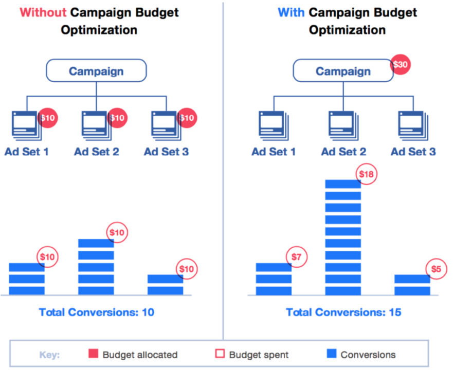 with and without campaign budget optimization