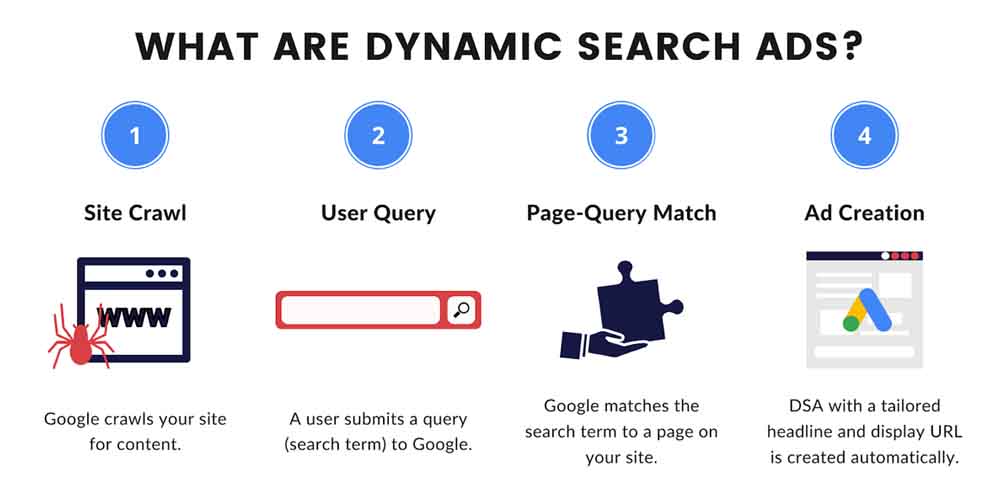 Dynamic search ads definitions and statistics