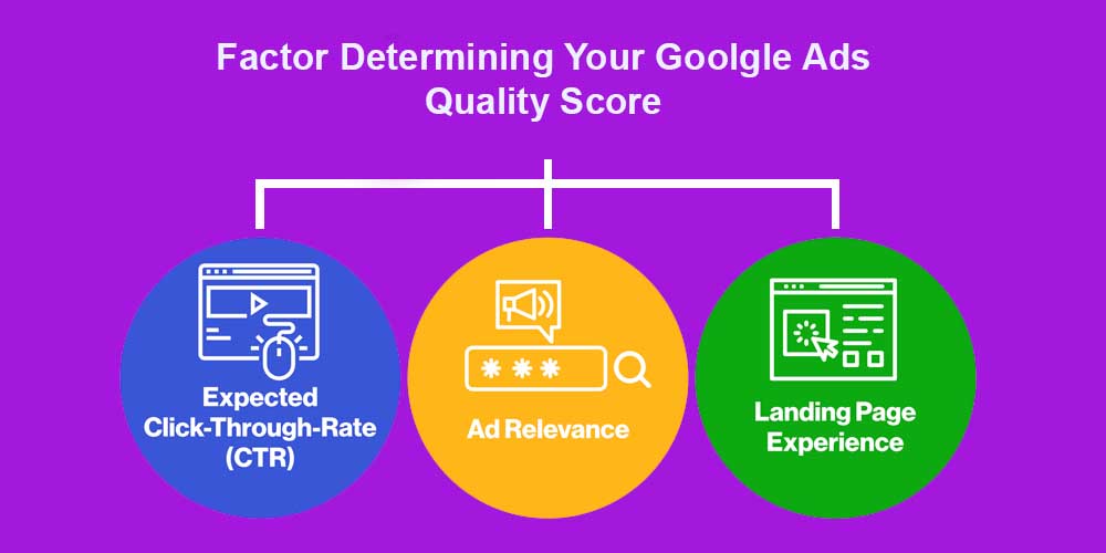 Factors determining the Google Ads quality score
