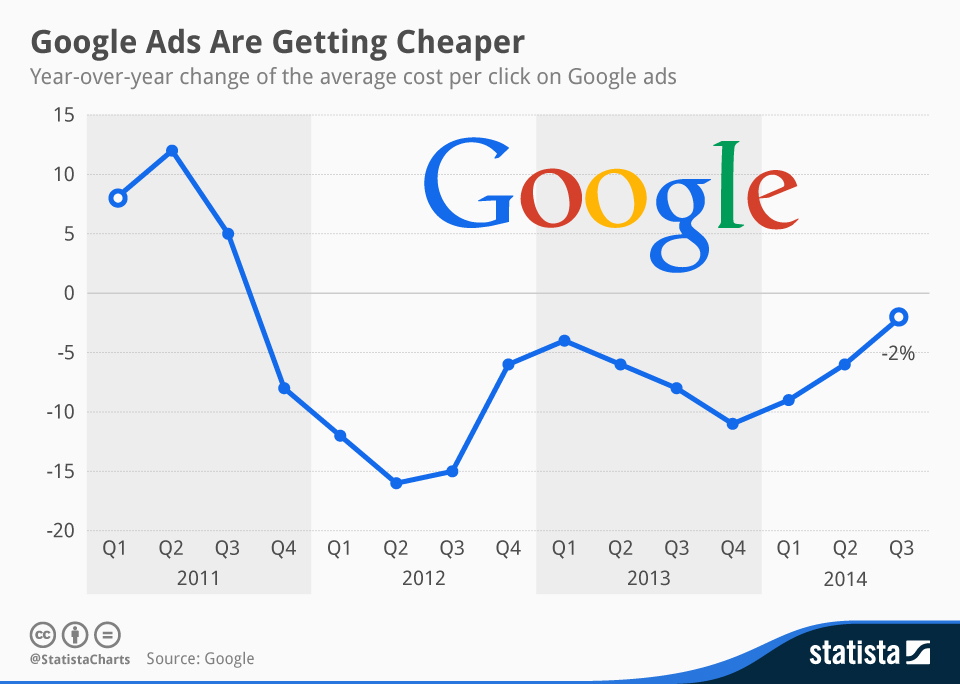 Google Ads are getting cheaper graph