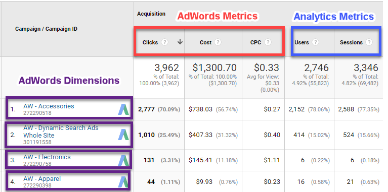 Google Ads board example showing multiple campaigns and metrics regarding each action