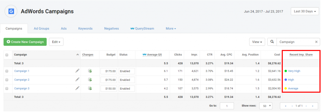 Google Ads dashboard showing multiple metrics with the impression share column highlighted