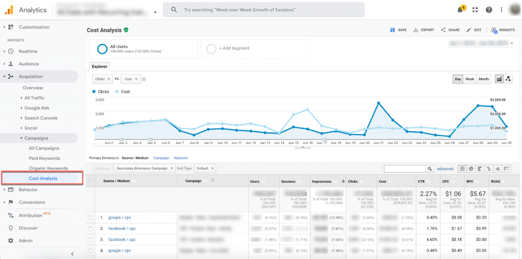 Google Analytics dashboard with the cost analysis tab highlighted