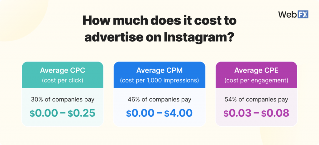 Instagram Ad cost