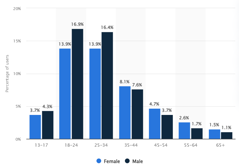 Instagram users worldwide