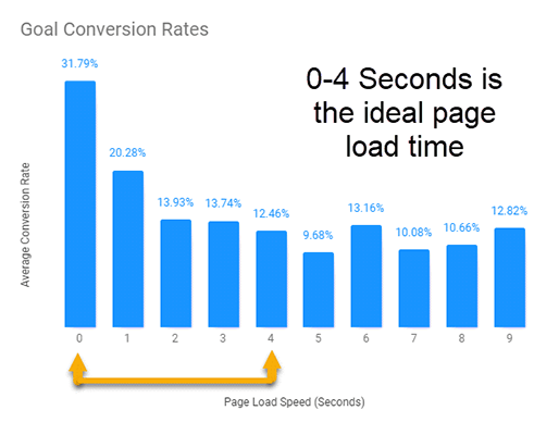 Landing Page Load Speed