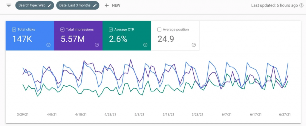 Search Ad performance metric