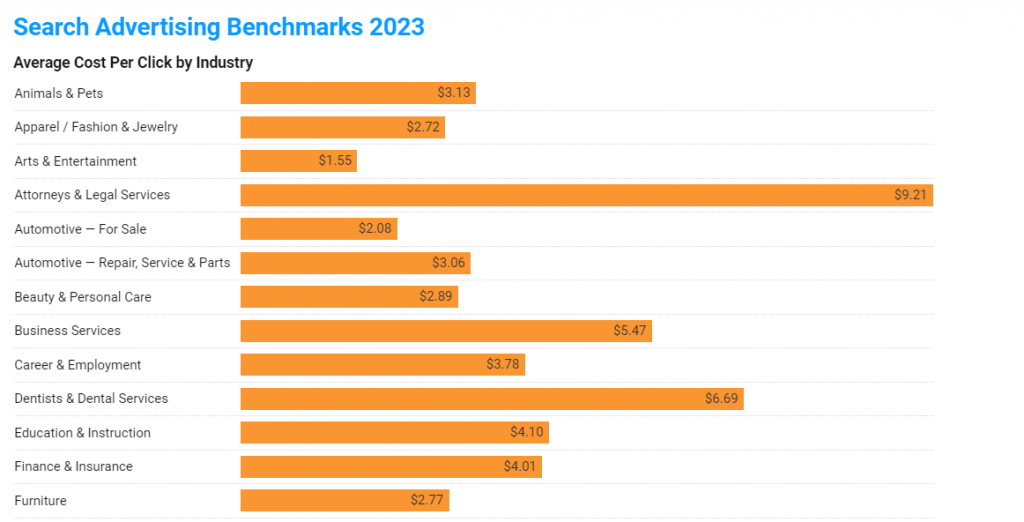 Search Advertising Benchmarks 2023 on Wordstream
