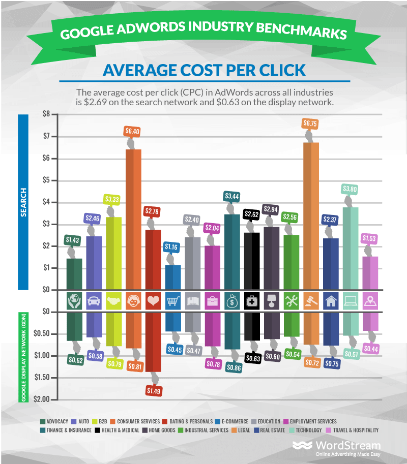 average cost per click industry benchmarks