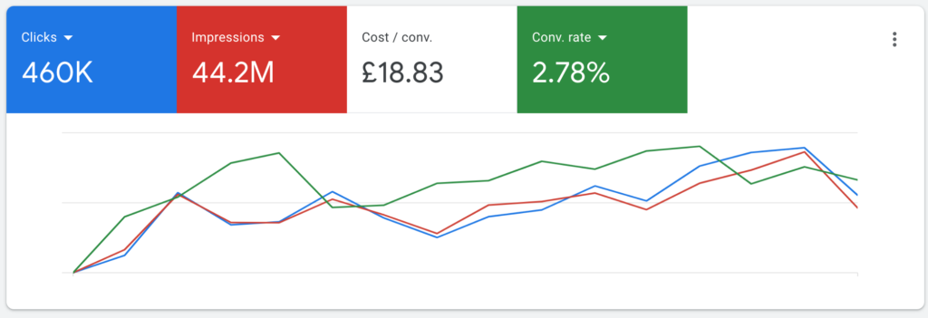 example of Google Ads dashboard showing multiple metrics