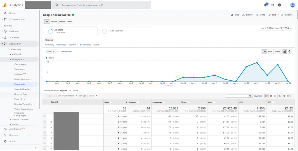 example of campaign being analyzed on Google Analytics, with graphics and other information
