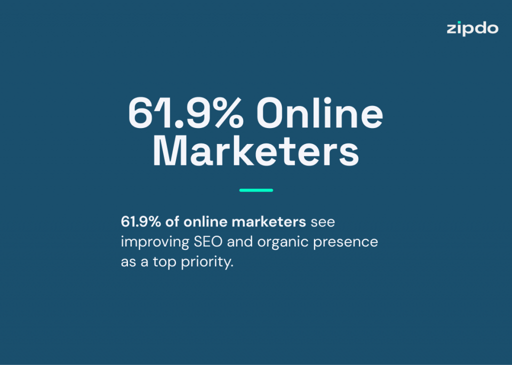 62% online marketeres seo improving seo and organic presence as a top priority