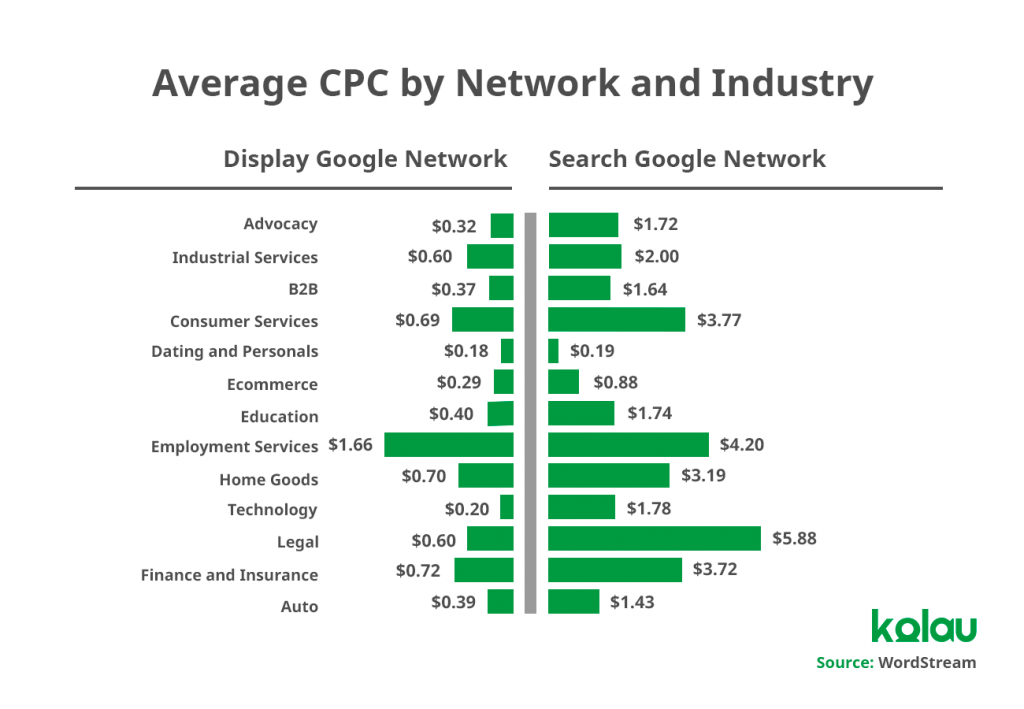 Average CPC by Network and Industry