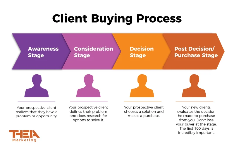Client Buying Process