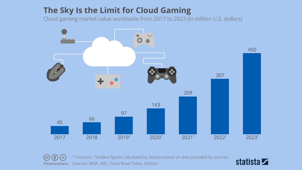 Cloud Gaming market value for the next few years