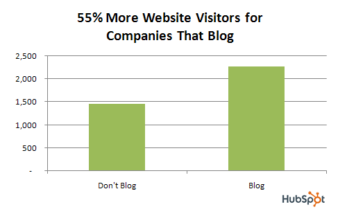 Data comparing websites which blog and don't blog