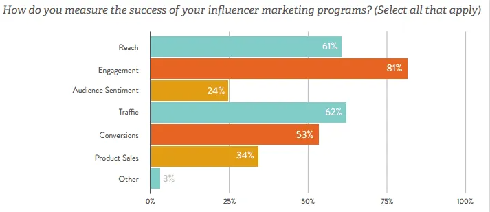 Engagement Impact in Influencers’ campaigns