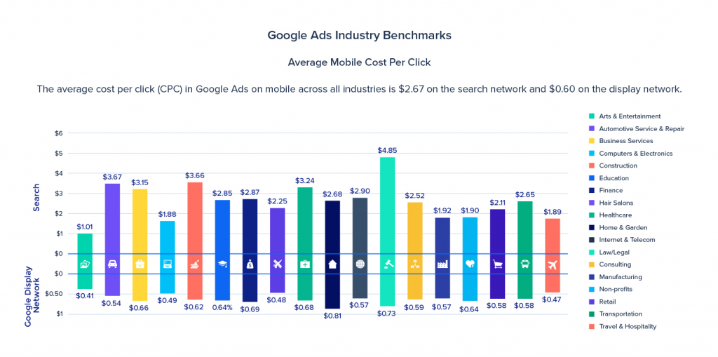 Google Ads Industry Benchmarks -- Mobile CPC