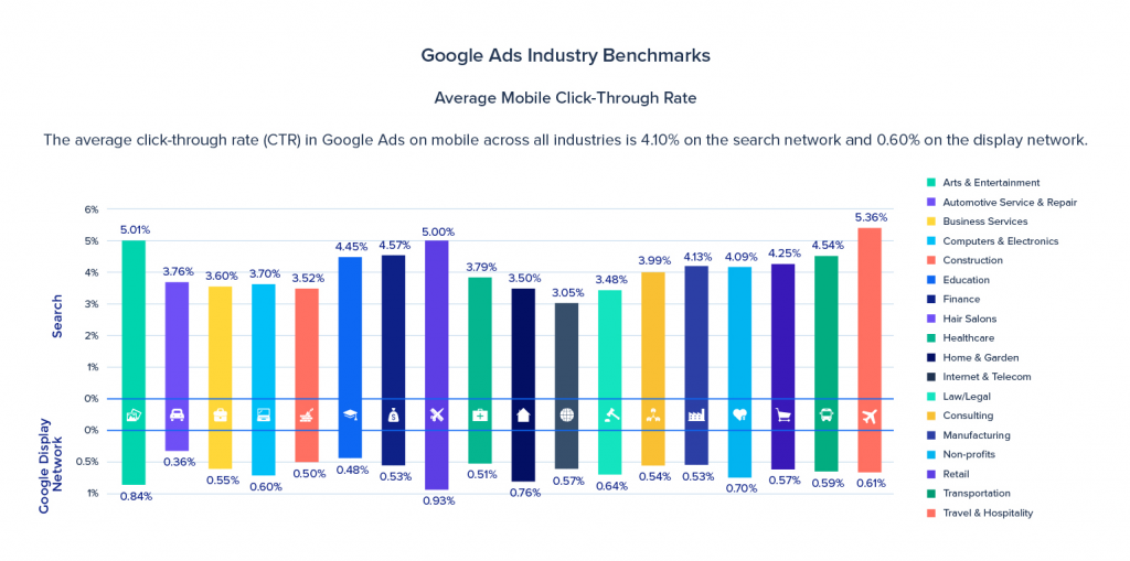 Google Ads Industry Benchmarks-Mobile CTR