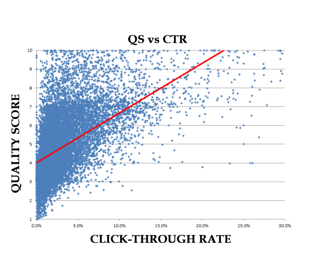 Graph showing the relationship between quality score and CTR.